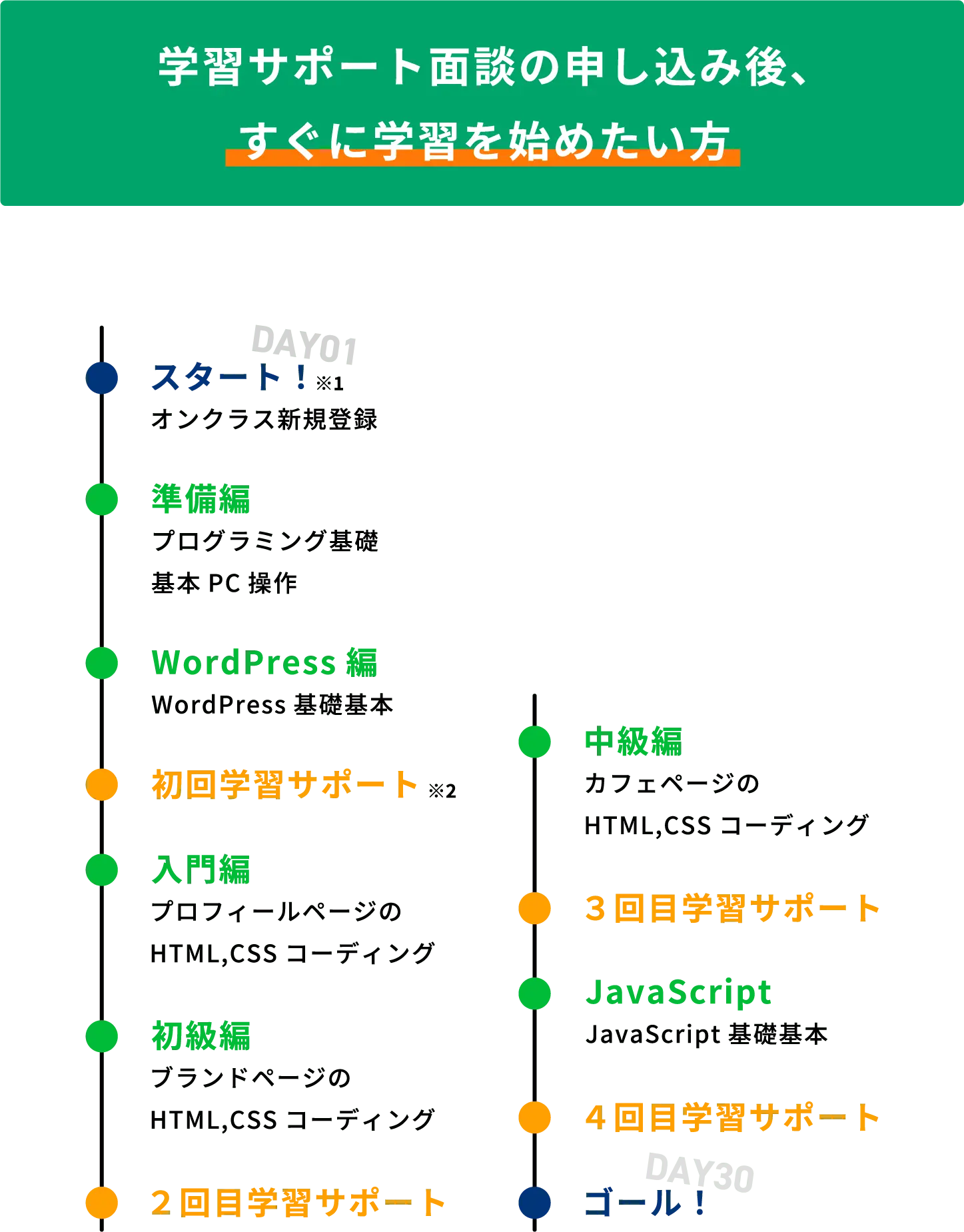 学習サポート面談の申し込み後、すぐに学習を始めたい方