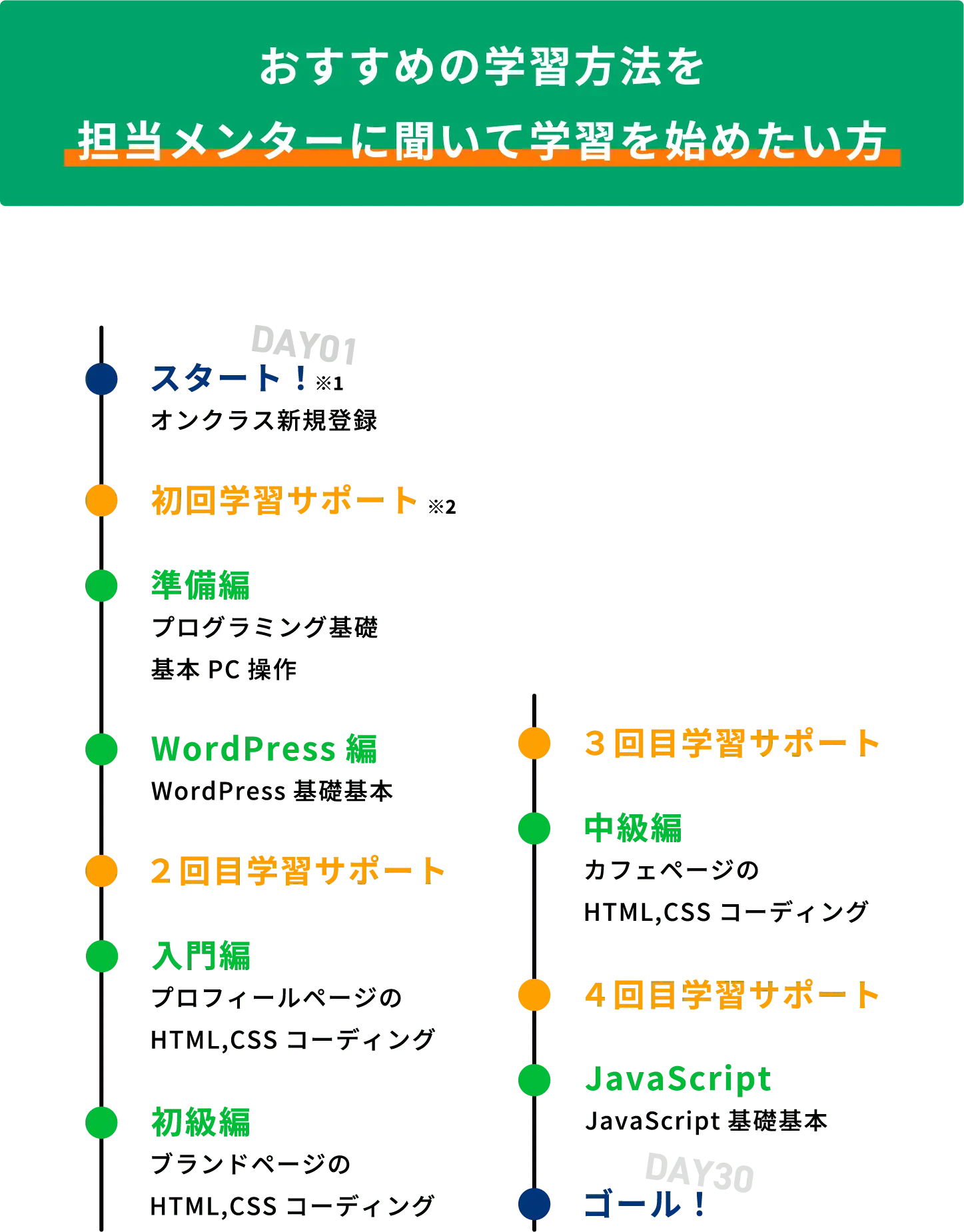 おすすめの学習方法を担当メンターに聞いて学習を始めたい方